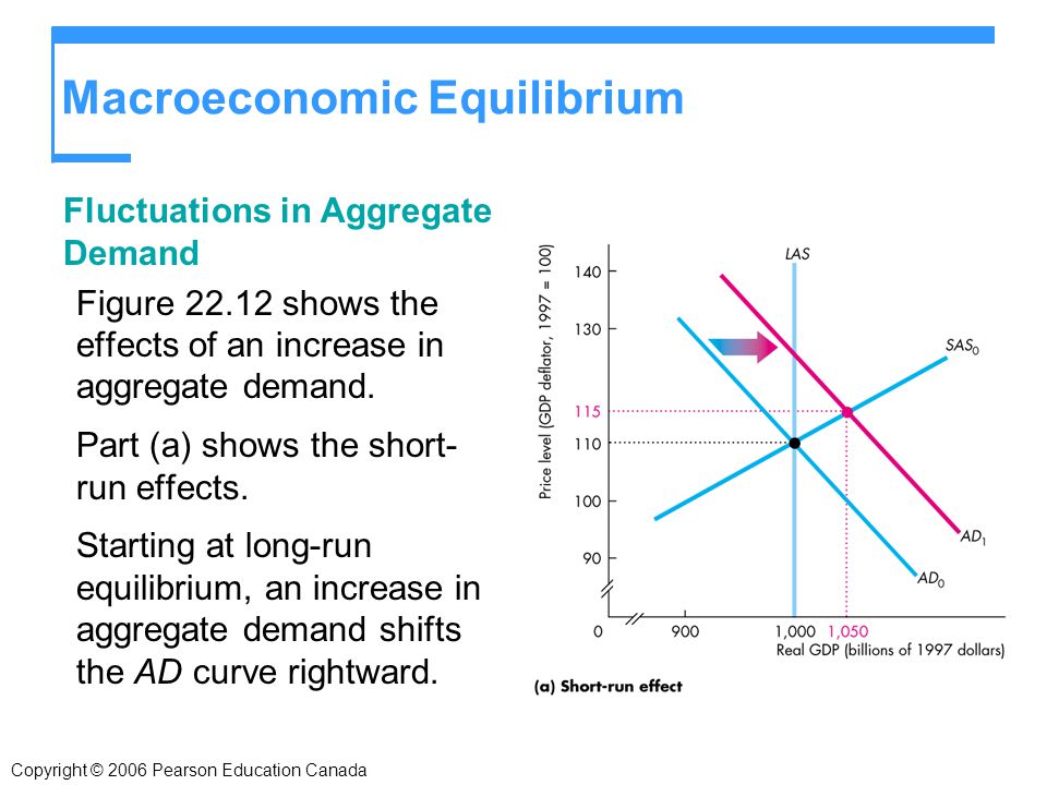 how does investment affect aggregate demand